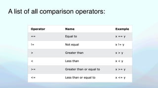 A list of all comparison operators:
 
