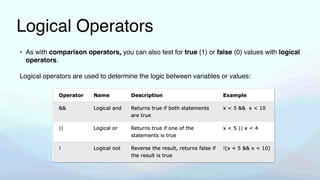 Logical Operators
• As with comparison operators, you can also test for true (1) or false (0) values with logical
operators.
Logical operators are used to determine the logic between variables or values:
 