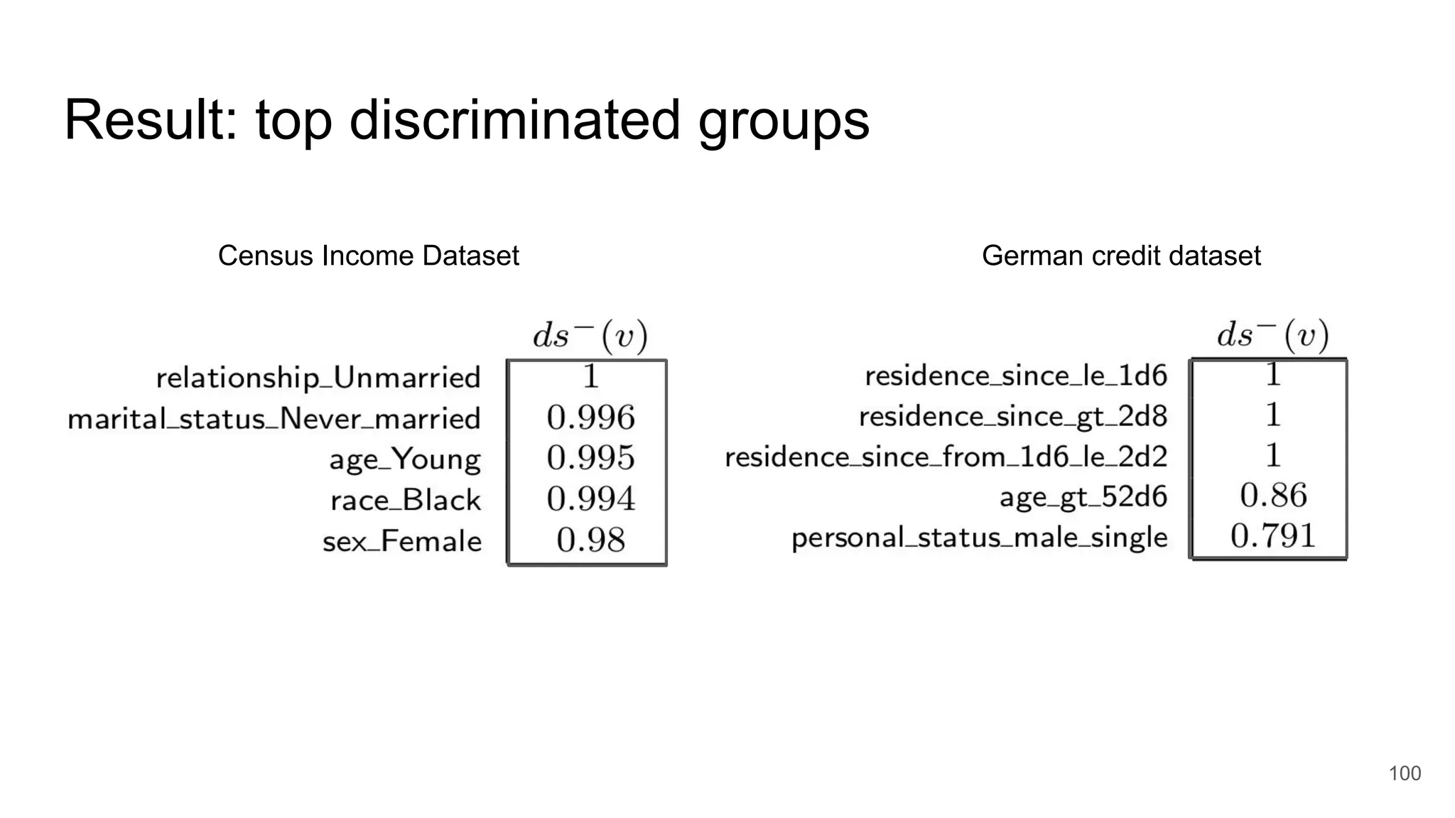 Result: top discriminated groups
100
Census Income Dataset German credit dataset
 