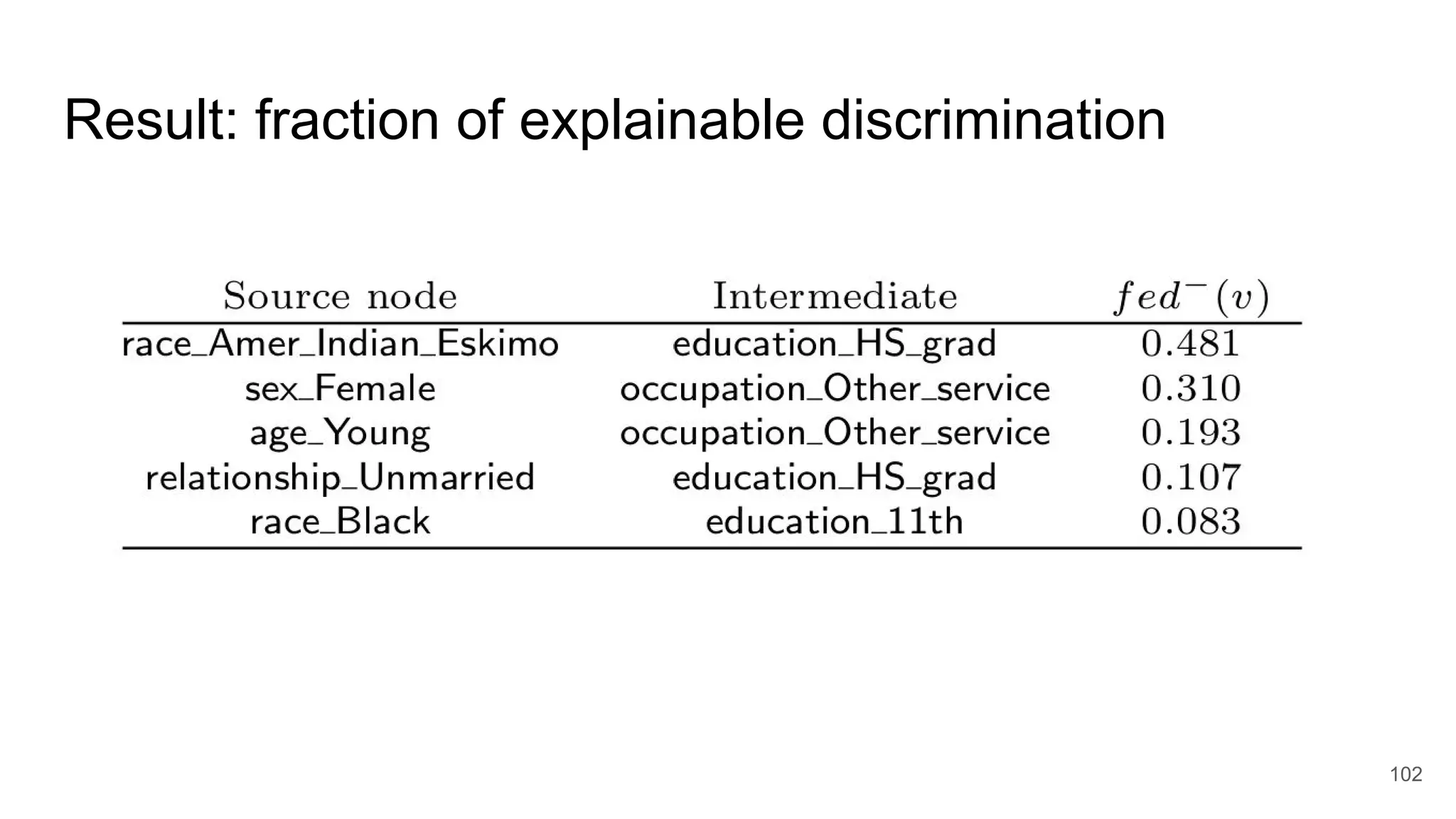 Result: fraction of explainable discrimination
102
 