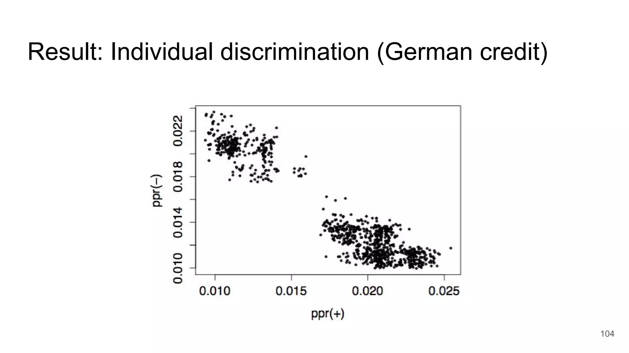 Result: Individual discrimination (German credit)
104
 