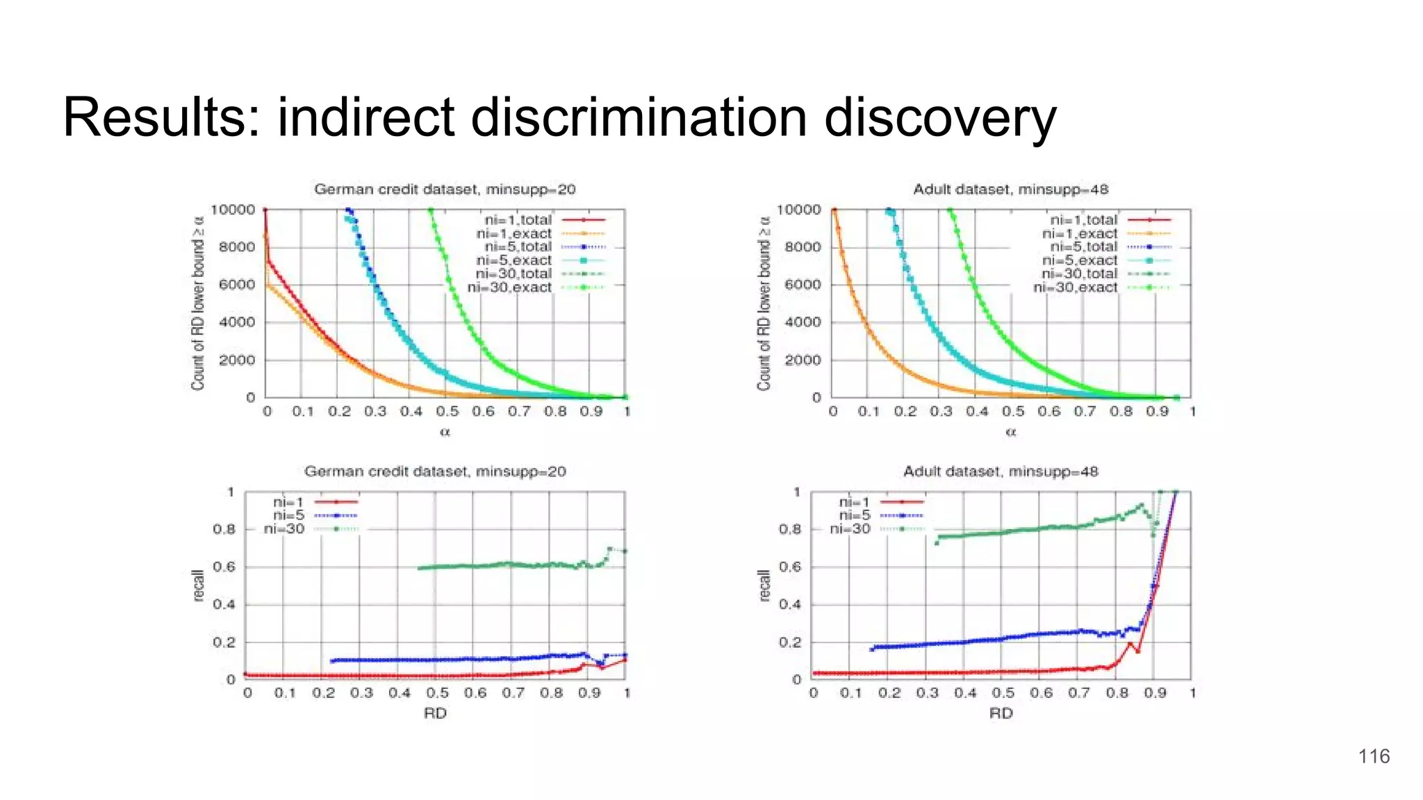 Results: indirect discrimination discovery
116
 