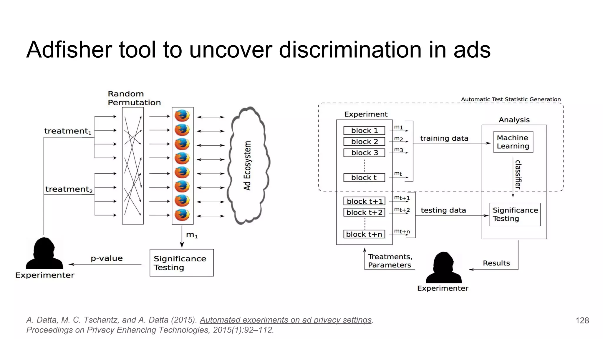 128
Adfisher tool to uncover discrimination in ads
A. Datta, M. C. Tschantz, and A. Datta (2015). Automated experiments on ad privacy settings.
Proceedings on Privacy Enhancing Technologies, 2015(1):92–112.
 
