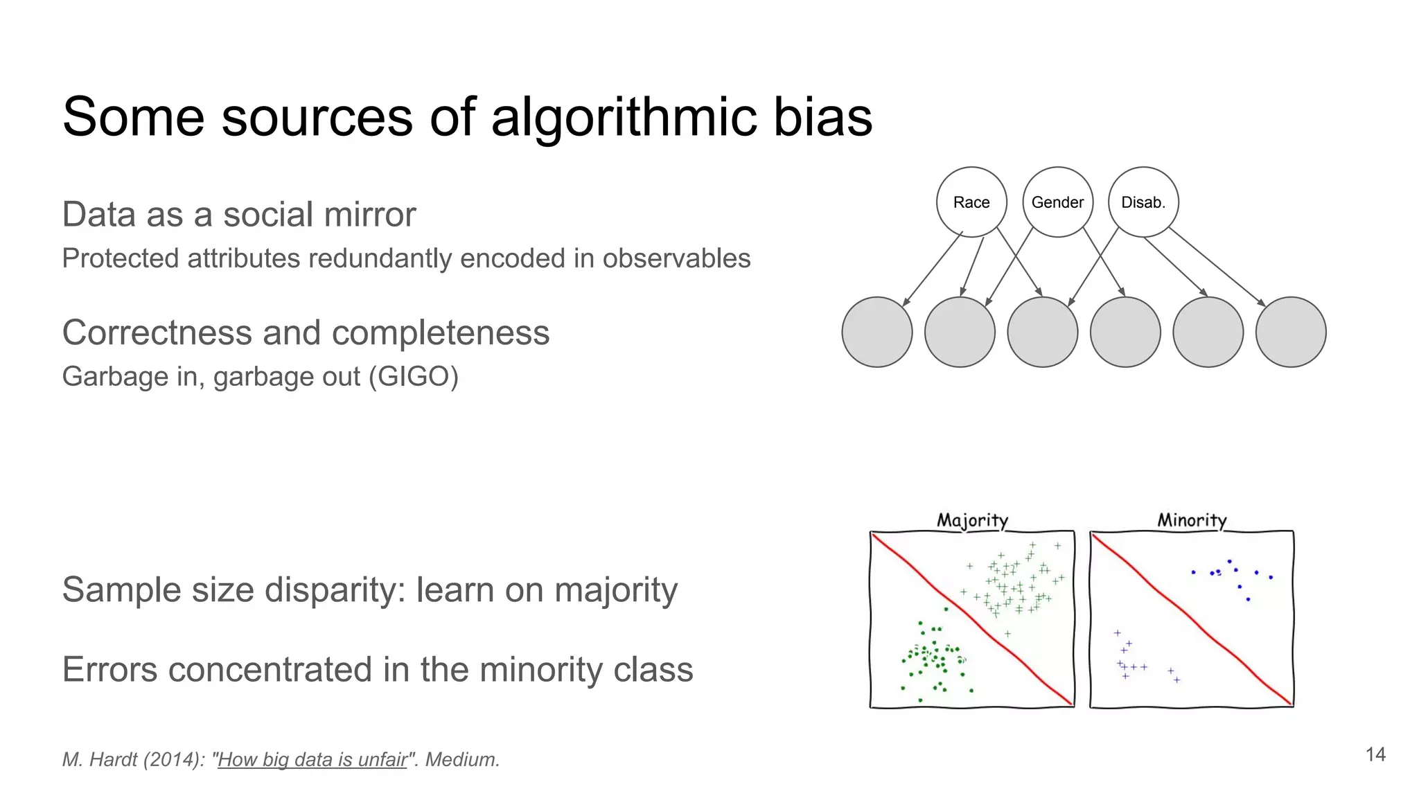Some sources of algorithmic bias
14M. Hardt (2014): "How big data is unfair". Medium.
Data as a social mirror
Protected attributes redundantly encoded in observables
Correctness and completeness
Garbage in, garbage out (GIGO)
Sample size disparity: learn on majority
Errors concentrated in the minority class
Race Gender Disab.
 