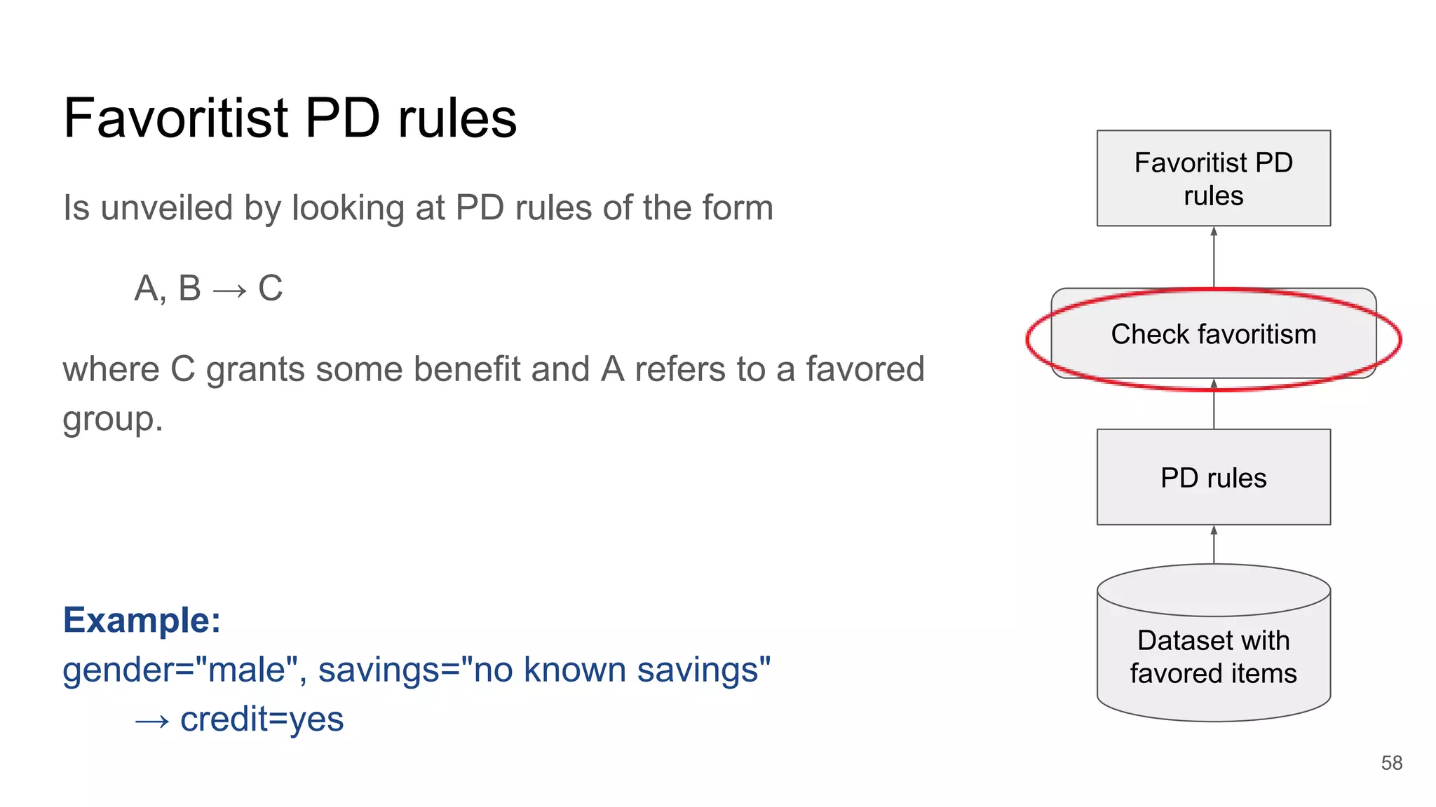 Favoritist PD rules
Is unveiled by looking at PD rules of the form
A, B → C
where C grants some benefit and A refers to a favored
group.
58
Dataset with
favored items
PD rules
Check favoritism
Example:
gender="male", savings="no known savings"
→ credit=yes
Favoritist PD
rules
 