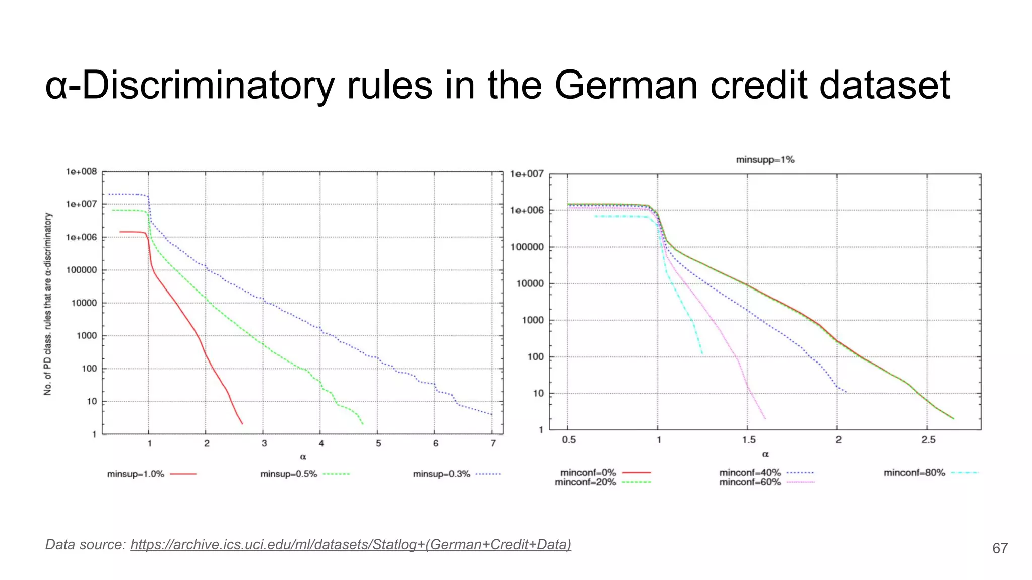 α-Discriminatory rules in the German credit dataset
67Data source: https://archive.ics.uci.edu/ml/datasets/Statlog+(German+Credit+Data)
 