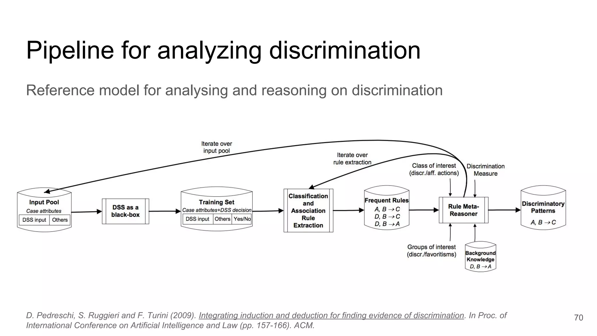 Reference model for analysing and reasoning on discrimination
70
Pipeline for analyzing discrimination
D. Pedreschi, S. Ruggieri and F. Turini (2009). Integrating induction and deduction for finding evidence of discrimination. In Proc. of
International Conference on Artificial Intelligence and Law (pp. 157-166). ACM.
 
