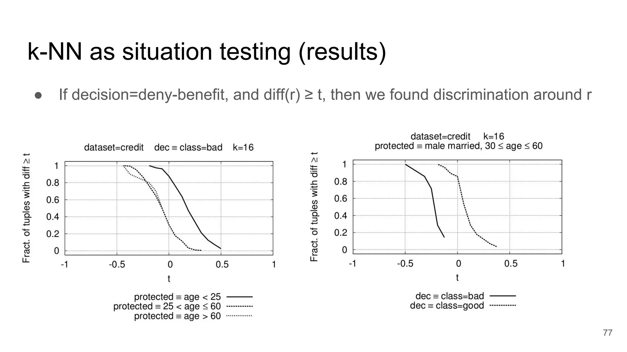 k-NN as situation testing (results)
● If decision=deny-benefit, and diff(r) ≥ t, then we found discrimination around r
77
 
