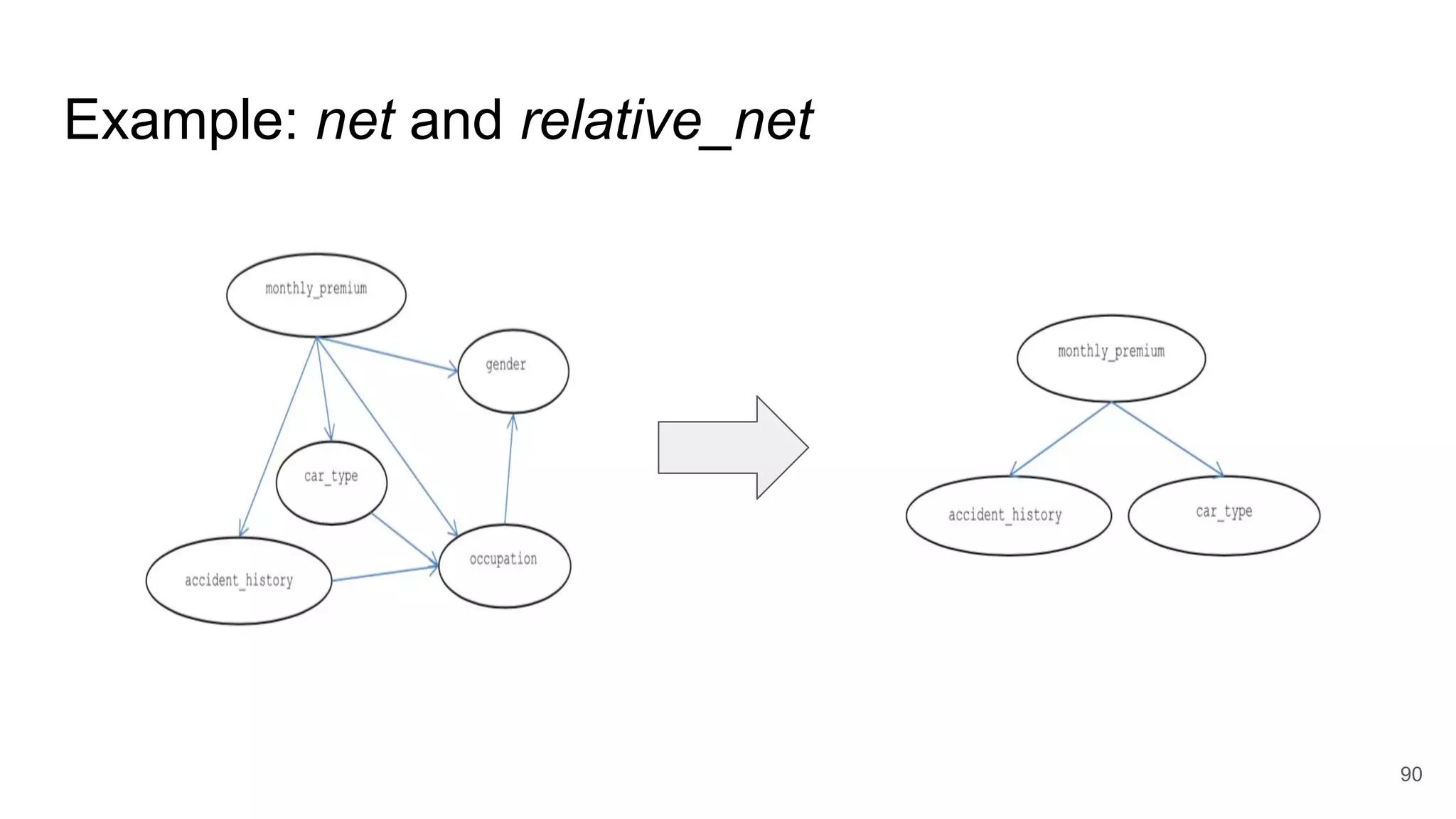 90
Example: net and relative_net
 