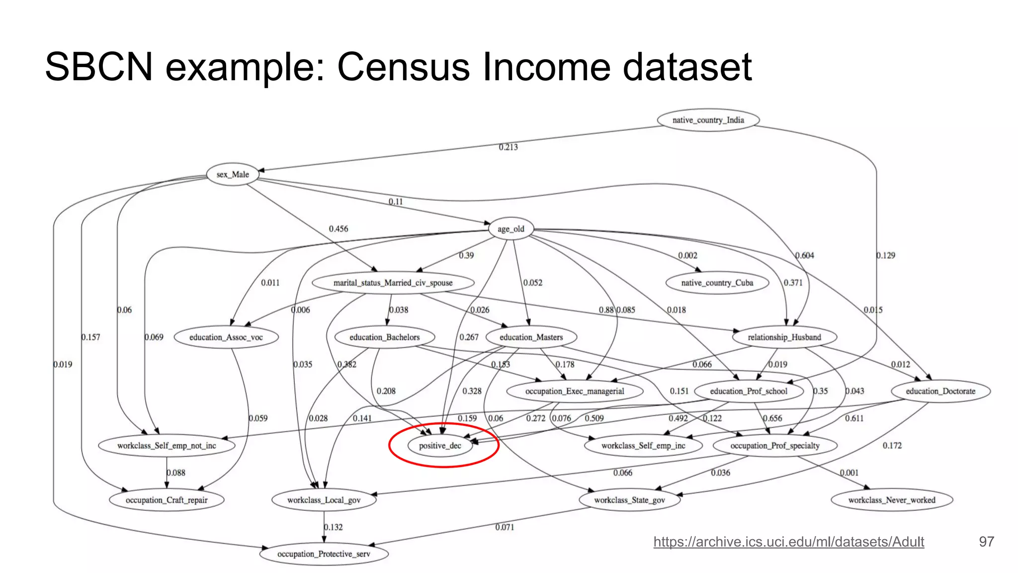 97
SBCN example: Census Income dataset
https://archive.ics.uci.edu/ml/datasets/Adult
 
