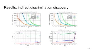 Results: indirect discrimination discovery
116
 