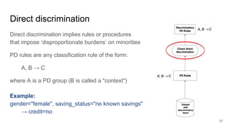Direct discrimination
Direct discrimination implies rules or procedures
that impose ‘disproportionate burdens’ on minorities
PD rules are any classification rule of the form:
A, B → C
where A is a PD group (B is called a "context")
57
Example:
gender="female", saving_status="no known savings"
→ credit=no
 