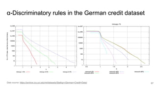 α-Discriminatory rules in the German credit dataset
67Data source: https://archive.ics.uci.edu/ml/datasets/Statlog+(German+Credit+Data)
 
