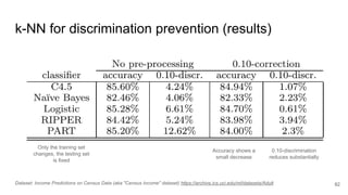 k-NN for discrimination prevention (results)
82Dataset: Income Predictions on Census Data (aka "Census Income" dataset) https://archive.ics.uci.edu/ml/datasets/Adult
Accuracy shows a
small decrease
0.10-discrimination
reduces substantially
Only the training set
changes, the testing set
is fixed
 