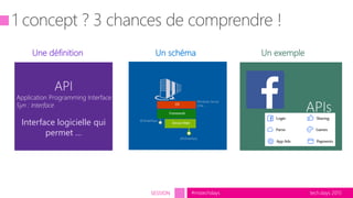 tech.days 2015#mstechdaysSESSION
Interface logicielle qui
permet …
API/Interface
Windows Server
Unix, …
Une définition Un schéma Un exemple
API/Interface
 