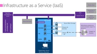 VM
OS
Données
Cache
VHD
VHD
VHD
VHD
 