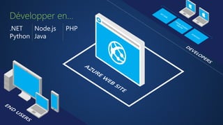 .NET
Python
Développer en…
Node.js
Java
PHP
 