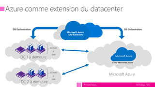 tech.days 2015#mstechdays
DC 1 à demeure
Microsoft Azure
Site Recovery
Microsoft Azure
DC 2 à demeure
DR OrchestrationDR Orchestration
Cible: Microsoft Azure
Extensible Data
Channel
SCVMM
&
DRP
SCVMM
&
DRP
 