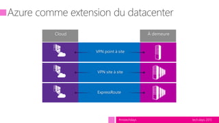 tech.days 2015#mstechdays
VPN point à site
VPN site à site
ExpressRoute
 
