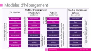 tech.days 2015#mstechdays
On Premises
Vousgérez,rendezdisponible,
passezàl’échelleetsécurisez
Infrastructure
(as a Service)
Géréetsécurisé
parlefournisseur
Vousgérez,rendezdisponible,
passezàl’échelleetsécurisez
Platform
(as a Service)
Passageàl’échelle,hautedisponibilité,
gestionetsécuritégérésparlefournisseur
Vousgérez
etsécurisez
Modèles d’hébergement
Software
(as a Service)
Modèle économique
Passageàl’échelle,hautedisponibilité,
gestionetsécuritégérésparlefournisseur
 
