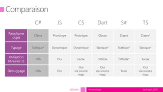 tech.days 2015#mstechdaysSESSION
C# JS CS Dart S# TS
Classe Prototype Prototype Classe Classe Classe*
Statique* Dynamique Dynamique Statique* Statique* Statique*
N/A Oui Facile Difficile Difficile* Facile
N/A Oui
Oui
via source
map
Oui
via source
map
Non
Oui
via source
map
 