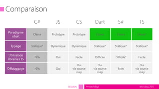 tech.days 2015#mstechdaysSESSION
C# JS CS Dart S# TS
Classe Prototype Prototype Classe Classe Classe*
Statique* Dynamique Dynamique Statique* Statique* Statique*
N/A Oui Facile Difficile Difficile* Facile
N/A Oui
Oui
via source
map
Oui
via source
map
Non
Oui
via source
map
 