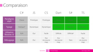 tech.days 2015#mstechdaysSESSION
C# JS CS Dart S# TS
Classe Prototype Prototype Classe Classe Classe*
Statique* Dynamique Dynamique Statique* Statique* Statique*
N/A Oui Facile Difficile Difficile* Facile
N/A Oui
Oui
via source
map
Oui
via source
map
Non
Oui
via source
map
 