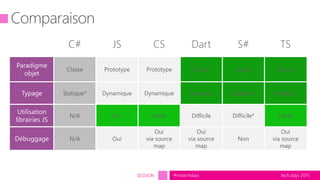 tech.days 2015#mstechdaysSESSION
C# JS CS Dart S# TS
Classe Prototype Prototype Classe Classe Classe*
Statique* Dynamique Dynamique Statique* Statique* Statique*
N/A Oui Facile Difficile Difficile* Facile
N/A Oui
Oui
via source
map
Oui
via source
map
Non
Oui
via source
map
 