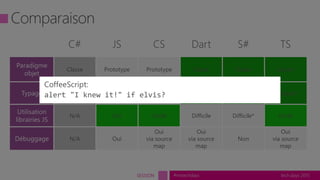 tech.days 2015#mstechdaysSESSION
C# JS CS Dart S# TS
Classe Prototype Prototype Classe Classe Classe*
Statique* Dynamique Dynamique Statique* Statique* Statique*
N/A Oui Facile Difficile Difficile* Facile
N/A Oui
Oui
via source
map
Oui
via source
map
Non
Oui
via source
map
 