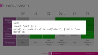 tech.days 2015#mstechdaysSESSION
C# JS CS Dart S# TS
Classe Prototype Prototype Classe Classe Classe*
Statique* Dynamique Dynamique Statique* Statique* Statique*
N/A Oui Facile Difficile Difficile* Facile
N/A Oui
Oui
via source
map
Oui
via source
map
Non
Oui
via source
map
 