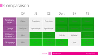 tech.days 2015#mstechdaysSESSION
C# JS CS Dart S# TS
Classe Prototype Prototype Classe Classe Classe*
Statique* Dynamique Dynamique Statique* Statique* Statique*
N/A Oui Facile Difficile Difficile* Facile
N/A Oui
Oui
via source
map
Oui
via source
map
Non
Oui
via source
map
 