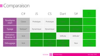 tech.days 2015#mstechdaysSESSION
C# JS CS Dart S# TS
Classe Prototype Prototype Classe Classe Classe*
Statique* Dynamique Dynamique Statique* Statique* Statique*
N/A Oui Facile Difficile Difficile* Facile
N/A Oui
Oui
via source
map
Oui
via source
map
Non
Oui
via source
map
 
