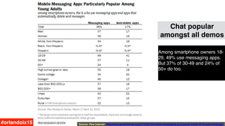 Chat popular
amongst all demos
Among smartphone owners 18-
29, 49% use messaging apps.
But 37% of 30-49 and 24% of
50+ do ...
