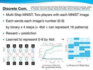 Discrete Com.
● Multi-Step MNIST; Two players with each MNIST image

● Each sends each image’s number (0-9) 
by binary x 4 steps (= 4bit = can represent 16 patterns)

● Reward = prediction

● Learned to represent 0-9 by 4bit →
12
Learning to Communicate with Deep Multi-Agent Reinforcement Learning, Jakob
N. Foerster, Yannis M. Assael, Nando de Freitas, Shimon Whiteson, NIPS 2016
y outperforming the NoComm baseline. DIAL with param-
e substantially faster than RIAL. Furthermore, parameter
b) shows results for n = 4 agents. DIAL with parameter
ods. In this setting, RIAL without parameter sharing was
se results illustrate how difﬁcult it is for agents to learn the
ameter sharing can be crucial for learning to communicate.
dicating that the gradient provides a richer and more robust
he communication protocol discovered by DIAL for n = 3
re 4(c) shows a decision tree corresponding to an optimal
rogation room after day two, there are only two options:
ted the room before. If three prisoners had been, the third
The other options can be encoded via the “On” and “Off”
d on the well known MNIST digit classiﬁcation dataset [25].
u1
2
m1 m2 m3 m4
u1
1
u5
1
u5
2
… … …
… … …
… … …
Agent1Agent2
m1
…
…
u1
2
u1
1
u2
2
u2
1
Agent1Agent2
Figure 5: MNIST games architectures.
r
e
n
d
s
c
-
e
e
g
a) Evaluation of Multi-Step (b) Evaluation of Colour-Digit
1 2 3 4
6teS
0
1
2
3
4
5
6
7
8
9
7rueDigit(c) Protocol of Multi-Step
10N 20N 30N 40N 50N
# (SRchs
0.0
0.2
0.4
0.6
0.8
1.0
1Rrm.R(2StLmDO)
DIAL
DIAL-16
5IAL
5IAL-16
1RCRmm
2rDcOe
(a) Evaluation of Multi-Step (b) Evaluation of Colour-Digit (c) P
Figure 6: MNIST Games: (a,b) Performance of DIAL and RIAL, with and with
-NS: no parameter sharing
 