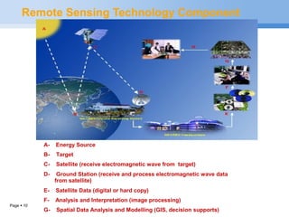 Page  10
Remote Sensing Technology Component
A- Energy Source
B- Target
C- Satellite (receive electromagnetic wave from target)
D- Ground Station (receive and process electromagnetic wave data
from satellite)
E- Satellite Data (digital or hard copy)
F- Analysis and Interpretation (image processing)
G- Spatial Data Analysis and Modelling (GIS, decision supports)
 