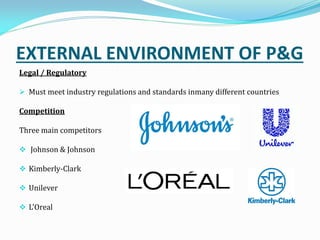 EXTERNAL ENVIRONMENT OF P&G
Legal / Regulatory
 Must meet industry regulations and standards inmany different countries
Competition
Three main competitors
 Johnson & Johnson
 Kimberly-Clark
 Unilever
 L'Oreal
 