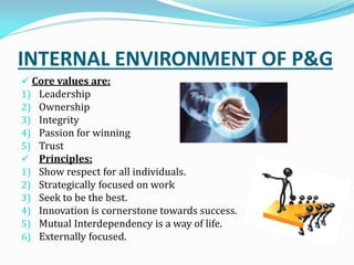 INTERNAL ENVIRONMENT OF P&G
 Core values are:
1) Leadership
2) Ownership
3) Integrity
4) Passion for winning
5) Trust
 Principles:
1) Show respect for all individuals.
2) Strategically focused on work
3) Seek to be the best.
4) Innovation is cornerstone towards success.
5) Mutual Interdependency is a way of life.
6) Externally focused.
 