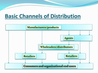 Basic Channels of Distribution
Manufacturers/products
Agents
Wholesalers/distributors
RetailersRetailers
Consumers and organizational end users
 
