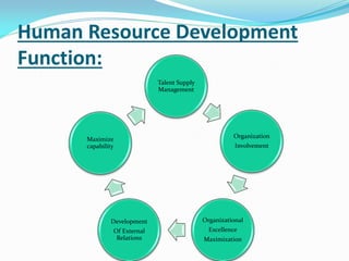 Human Resource Development
Function:
Talent Supply
Management
Organization
Involvement
Organizational
Excellence
Maximization
Development
Of External
Relations
Maximize
capability
 