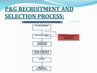 P&G RECRUITMENT AND
SELECTION PROCESS:
 