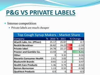 P&G VS PRIVATE LABELS
 Intense competition
 Private labels are much cheaper
Company % - 2010 % - 2011 % Change
Wyeth Labs, Inc. (Pfizer) 25.17 25.87 0.7
Reckitt Benckiser 26.82 24.23 -2.59
Private label 24.78 22.17 -2.61
Procter and Gamble Co. 13.59 19 5.41
Other 3 3.31 0.31
Novartis Consumer Health 2.61 3.02 0.41
Blacksmith Brands 0.65 1.12 0.47
Health Care Products 1.36 0.73 -0.63
Boiron-Borneman 1.13 0.55 -0.58
Qualitest Products 0.9 0 -0.9
Top Cough Syrup Makers - Market Share
 