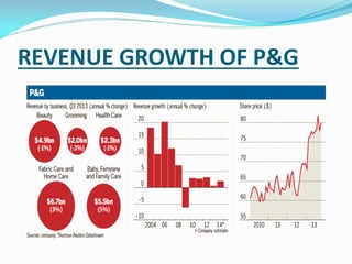REVENUE GROWTH OF P&G
 