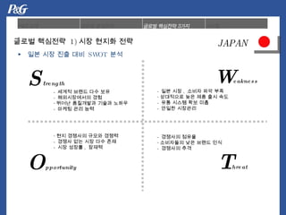 S t rength JAPAN ?  ?? ?? ?? ??  SWOT  ?? - ??? ??? ?? ??  - ??????? ?? ??? ????? ??? ??? - ??? ?? ?? - ?? ?? ,  ??? ?? ?? ????? ?? ?? ?? ?? - ?? ??? ?? ?? - ??? ???? ?? ???? ??? ??? - ??? ?? ?? ?? ?? - ?? ??? ,  ???  - ???? ??? ????? ?? ??? ?? - ???? ??  W eakness O pportunity  T hreat ??? ????  1) ?? ??? ?? 