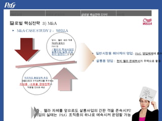 ? ????? ???? ?? :  P&G  ???? ? ?? ? ??? ?? :  ?? ?? ???? ? ????  ?? ? ,  ?? ??? ???? ????? ?? ?? ???? ?   ??? ???   P&G  ???? ??? ???? ??? ??? ?  M&A CASE STUDY 2 - WELLA ?? ,  ??  ??   ??  ??? ??? P&G ?   ??? ?????   ???? ?? ????  ???  ? ?? ???? ???? ?? ????? ?????? ???? ???  ??? ???? ?  ??? ? ?? ?? ??? ????  3) M&A 
