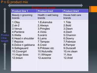 P n G product mix
                          Product mix width
         Product line 1       Product line2         Product line3
         Beauty n grooming    Health n well being   House hold care
         brands               brands                brands
         1.Olay               1.Eukanuba            1.Tide
         2.sk-2               2.Always              2.Bold
         3.Venus              3.Pringles            3.Dawn
         4.Pantene            4.Vicks               4.Dash
Produc   5.Wella              5.oral-b              5.Charmin
t line   6.Head n shoulder    6.Lams                6.Downy
length   7.Rejoice            7.Tampax              7.Febreze
         8.Dolce n gabbana    8.Crest               8.Pamper
         9.Safegauard         9.Prilosec otc        9.Duracell
         10.Covergirl         10.Nuturella          10.mr.clean
         11.Hugo boss         11.Whisper            11.Ace
         12.braun             12.ausonia            12.Ariel
 