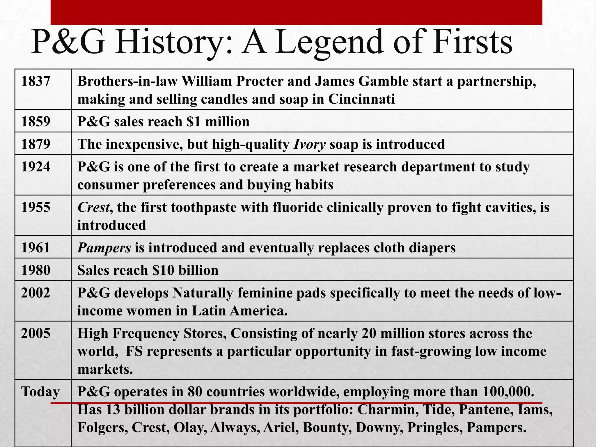 P&G History: A Legend of Firsts
1837 Brothers-in-law William Procter and James Gamble start a partnership,
making and selling candles and soap in Cincinnati
1859 P&G sales reach $1 million
1879 The inexpensive, but high-quality Ivory soap is introduced
1924 P&G is one of the first to create a market research department to study
consumer preferences and buying habits
1955 Crest, the first toothpaste with fluoride clinically proven to fight cavities, is
introduced
1961 Pampers is introduced and eventually replaces cloth diapers
1980 Sales reach $10 billion
2002 P&G develops Naturally feminine pads specifically to meet the needs of low-
income women in Latin America.
2005 High Frequency Stores, Consisting of nearly 20 million stores across the
world, FS represents a particular opportunity in fast-growing low income
markets.
Today P&G operates in 80 countries worldwide, employing more than 100,000.
Has 13 billion dollar brands in its portfolio: Charmin, Tide, Pantene, Iams,
Folgers, Crest, Olay, Always, Ariel, Bounty, Downy, Pringles, Pampers.
 