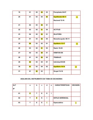 19 
01 
02 04 
03 
Precipitado 04-07 
20 
01 
03 
04 02 
Equilibrado 08-11 
Racional 12-16 11 
21 
02 
03 04 
01 
22 
03 
02 01 
04 
ACTITUD 
23 
04 
02 03 
01 
DILATORA 
24 
01 
03 02 
04 
Necesita ayuda: 06-11 
25 04 
03 
02 
01 
Equilibrio 12-17 15 
26 
03 
02 01 
04 
Razón 18-24 
27 
02 
03 04 
01 
HÁBITOS DE 
28 
01 
03 04 
02 
TRABAJO: 
29 02 
03 
04 
01 
Individual 05-09 
30 01 
03 
04 
02 
Equilibrio 10-14 13 
31 
01 02 
03 
Grupal 15-19 
ANALISIS DEL INSTRUMENTO DE TOMA DE DECISIONES 
ALT 
N° 
a 
b 
c 
d 
e 
CARACTERISTICAS 
DECISION 
01 E 
T 
E 
E 
I 
02 
T E 
E 
I 
ESTILO GERENCIAL 
03 
T 
E 
E I 
Especulativo 3  