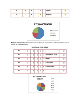 04 E 
E 
T 
I 
Tímido 1 
05 
I 
E 
I T 
Indeciso 1 Análisis de Resultados: De acuerdo a los resultados en mi prevalece el estilo especulativo con un mínimo de timidez e indeciso. SEGURIDAD EN SI MISMO: 
06 
3 
3 
3 
1 
4 
14 
07 
3 
3 
3 
1 
4 
SEGURIDAD EN SÍ 
14 
08 
3 
3 
3 
3 
4 
MISMO 
16 
09 
1 
3 
3 
1 
4 
® Seguridad 
12 
10 
2 
3 
1 
1 
5 
® Inseguridad 
12 
11 
1 
1 
3 
1 
5 
11 
ESTILO GERENCIAL 
Especulativo 
Tímido 
Indeciso 
SEGURIDAD EN SÍ MISMO 
14 
14 
16 
12 
12 
11  