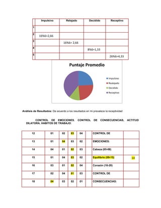 Impulsivo 
Relajado 
Decidido 
Receptivo 
1 
2 
16%6=2,66 
3 
16%6= 2,66 
4 
8%6=1,33 
5 
26%6=4,33 Análisis de Resultados: De acuerdo a los resultados en mi prevalece la receptividad CONTROL DE EMOCIONES, CONTROL DE CONSECUENCIAS, ACTITUD DILATORA, HABITOS DE TRABAJO: 
12 
01 
02 03 
04 
CONTROL DE 
13 
01 04 
03 
02 
EMOCIONES: 
14 
04 
01 02 
03 
Cabeza (05-08) 
15 
01 
04 03 
02 
Equilibrio (09-15) 14 
16 
03 
01 02 
04 
Corazón (16-20) 
17 
02 
04 01 
03 
CONTROL DE 
18 04 
03 
02 
01 
CONSECUENCIAS: 
Puntaje Promedio 
Impulsivo 
Realajado 
Decidido 
Receptivo  