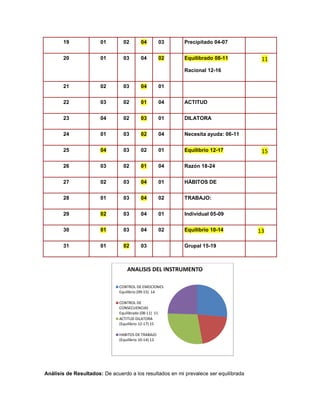 19 
01 
02 04 
03 
Precipitado 04-07 
20 
01 
03 
04 02 
Equilibrado 08-11 
Racional 12-16 11 
21 
02 
03 04 
01 
22 
03 
02 01 
04 
ACTITUD 
23 
04 
02 03 
01 
DILATORA 
24 
01 
03 02 
04 
Necesita ayuda: 06-11 
25 04 
03 
02 
01 
Equilibrio 12-17 15 
26 
03 
02 01 
04 
Razón 18-24 
27 
02 
03 04 
01 
HÁBITOS DE 
28 
01 
03 04 
02 
TRABAJO: 
29 02 
03 
04 
01 
Individual 05-09 
30 01 
03 
04 
02 
Equilibrio 10-14 13 
31 
01 02 
03 
Grupal 15-19 
Análisis de Resultados: De acuerdo a los resultados en mi prevalece ser equilibrada 
ANALISIS DEL INSTRUMENTO 
CONTROL DE EMOCIONES 
Equilibrio (09-15) 14 
CONTROL DE 
CONSECUENCIAS 
Equilibrado (08-11) 11 
ACTITUD DILATORA 
(Equilibrio 12-17) 15 
HABITOS DE TRABAJO 
(Equilibrio 10-14) 13  